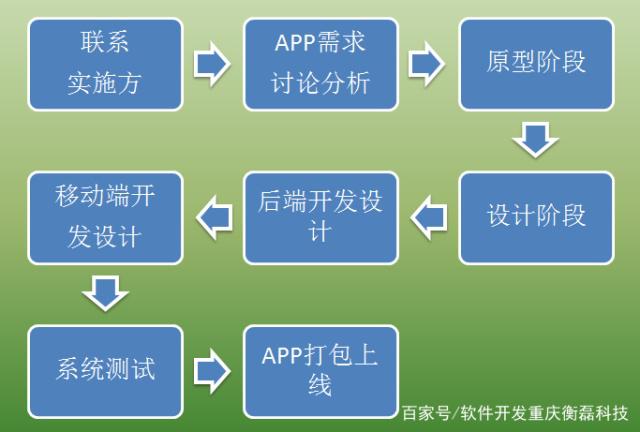 重慶軟件公司App開發全流程深度解析